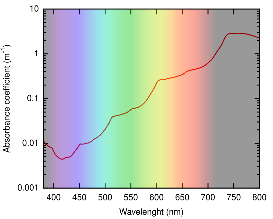 absorption_coefficient_of_water.png