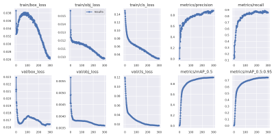 Composite image with various graphs depicting various training metrics, including recall, precision, loss, and mean average precision on both training and validation sets