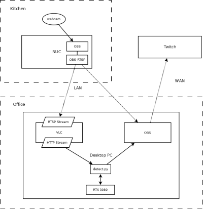 Video routing setup; shows video feed streaming from webcam host in the kitchen, to my desktop where inference is performed, then to Twitch