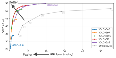 Graph showing evaluation time versus average precision against the COCO dataset